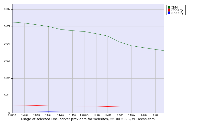 Historical trends in the usage of IBM vs. Codero vs. Shopify