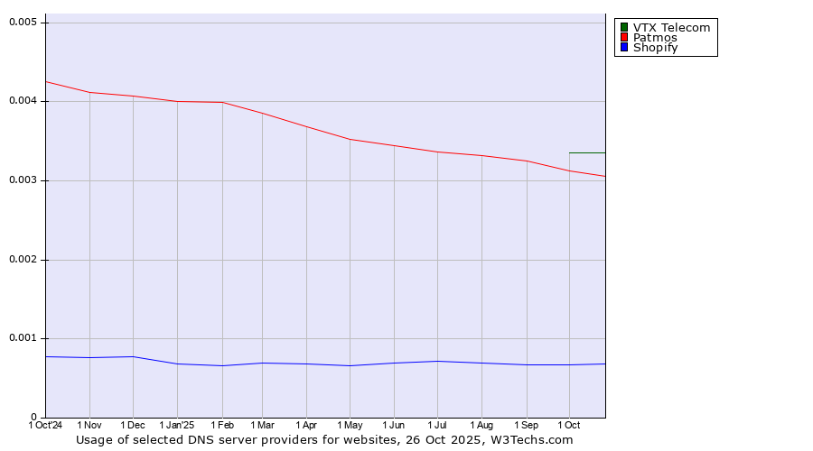 Historical trends in the usage of VTX Telecom vs. Patmos vs. Shopify