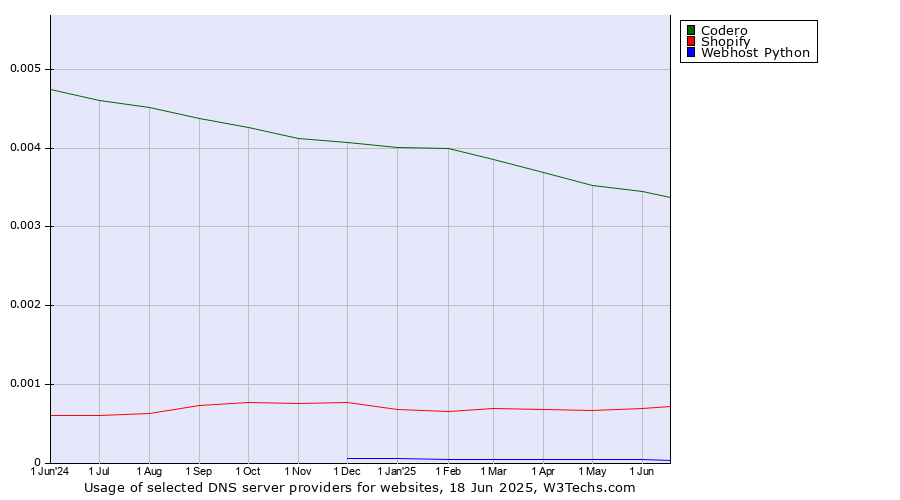 Historical trends in the usage of Codero vs. Shopify vs. Webhost Python