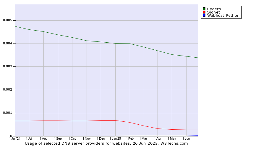 Historical trends in the usage of Codero vs. Signet vs. Webhost Python