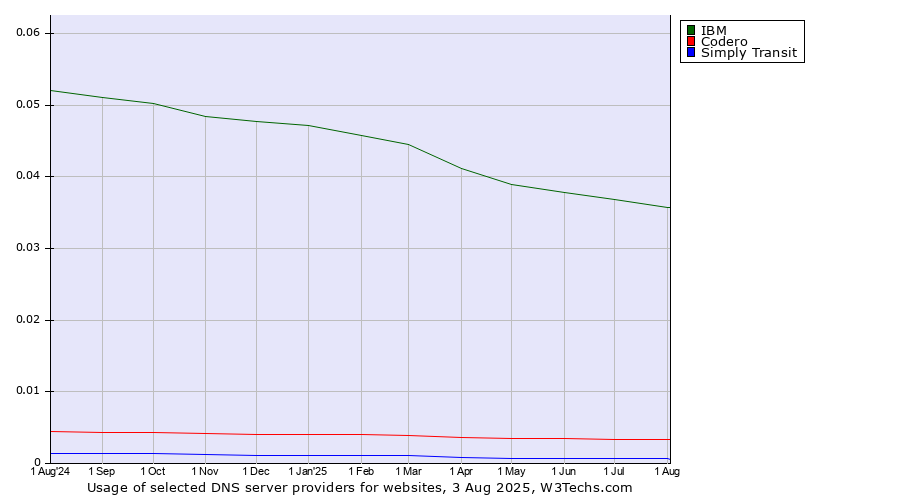 Historical trends in the usage of IBM vs. Codero vs. Simply Transit