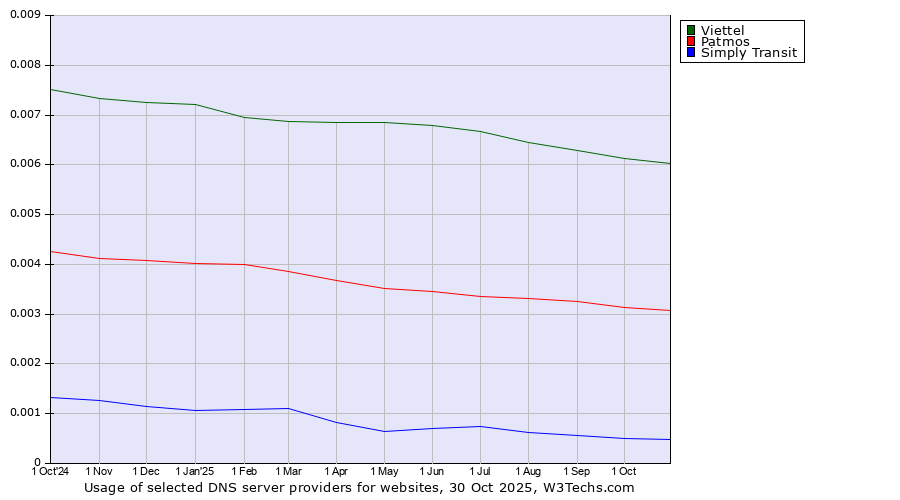 Historical trends in the usage of Viettel vs. Patmos vs. Simply Transit