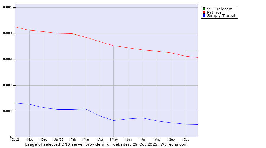 Historical trends in the usage of VTX Telecom vs. Patmos vs. Simply Transit