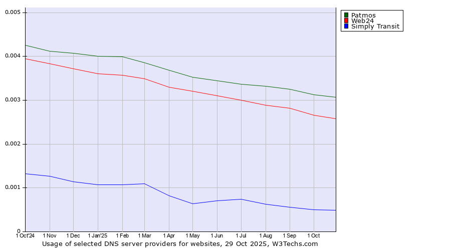 Historical trends in the usage of Patmos vs. Web24 vs. Simply Transit
