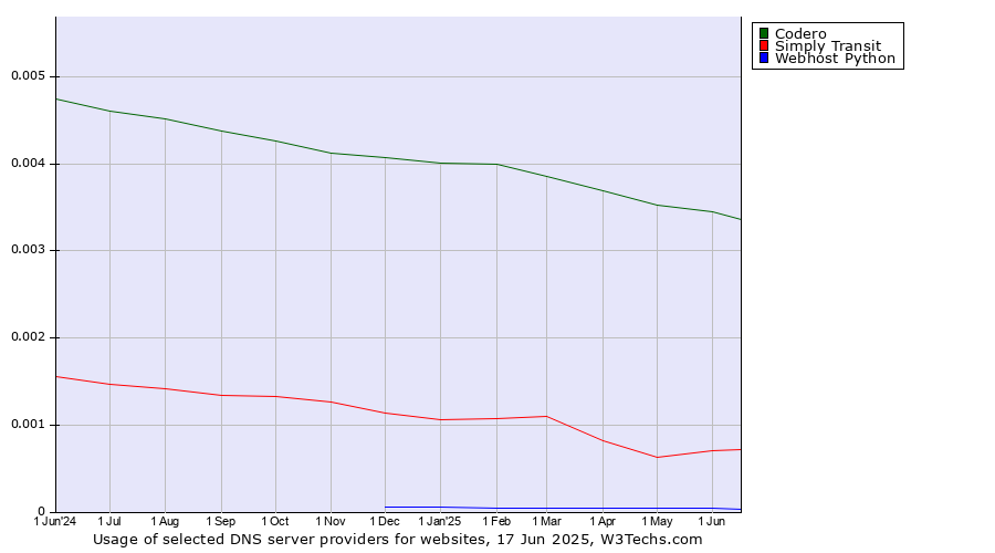 Historical trends in the usage of Codero vs. Simply Transit vs. Webhost Python