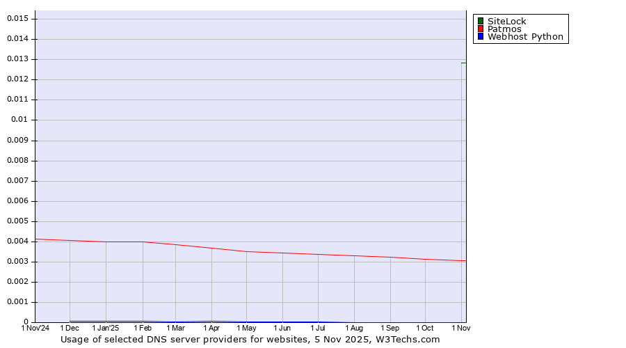 Historical trends in the usage of SiteLock vs. Patmos vs. Webhost Python