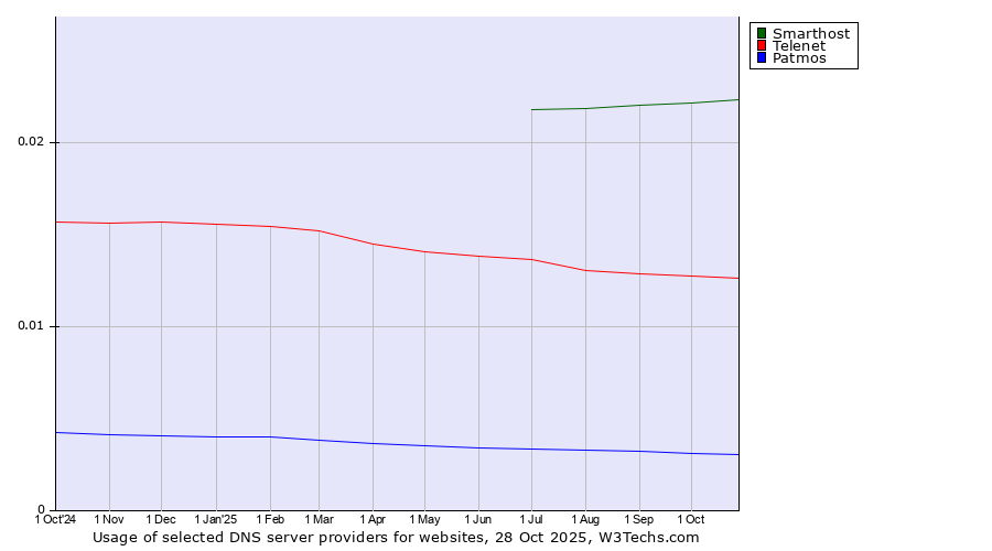 Historical trends in the usage of Smarthost vs. Telenet vs. Patmos