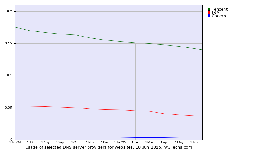 Historical trends in the usage of Tencent vs. IBM vs. Codero