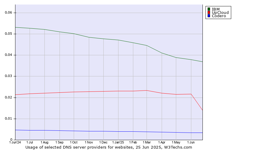 Historical trends in the usage of IBM vs. UpCloud vs. Codero