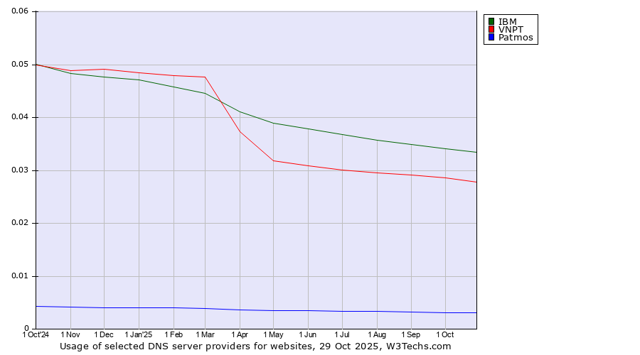 Historical trends in the usage of IBM vs. VNPT vs. Patmos