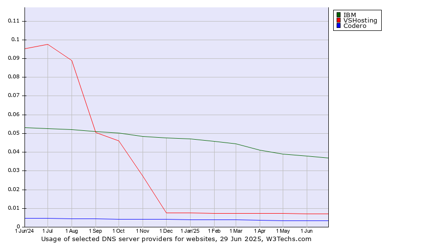 Historical trends in the usage of IBM vs. VSHosting vs. Codero