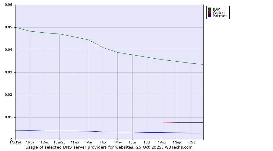 Historical trends in the usage of IBM vs. Webzi vs. Patmos