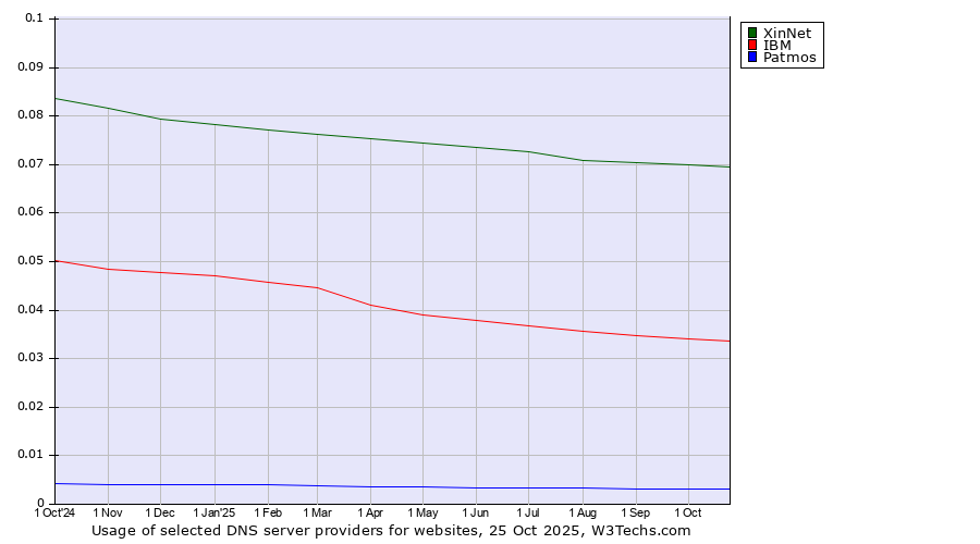 Historical trends in the usage of XinNet vs. IBM vs. Patmos