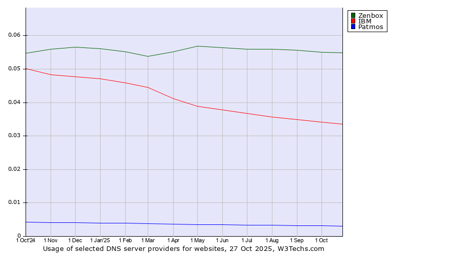 Historical trends in the usage of Zenbox vs. IBM vs. Patmos