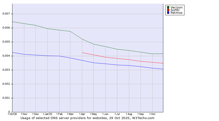 Historical trends in the usage of Verizon vs. Softtr vs. Patmos