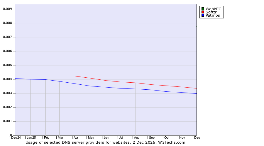 Historical trends in the usage of WebNIC vs. Softtr vs. Patmos