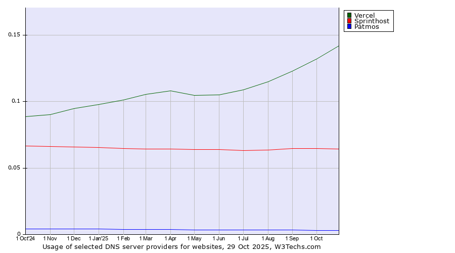 Historical trends in the usage of Vercel vs. Sprinthost vs. Patmos