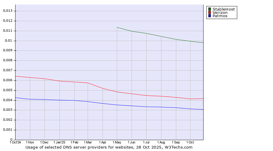 Historical trends in the usage of StableHost vs. Verizon vs. Patmos