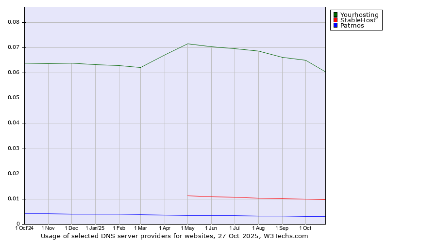 Historical trends in the usage of Yourhosting vs. StableHost vs. Patmos