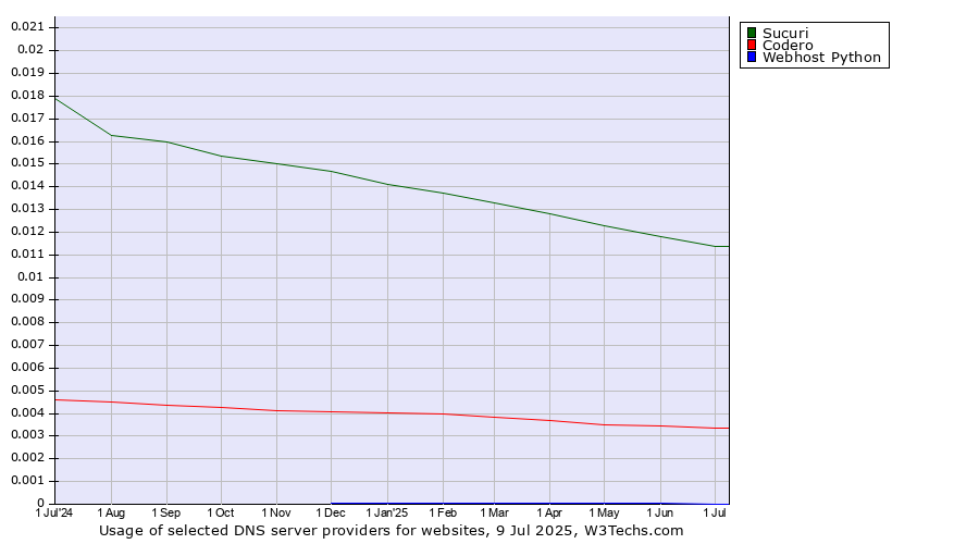 Historical trends in the usage of Sucuri vs. Codero vs. Webhost Python