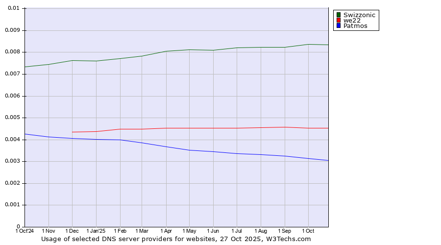 Historical trends in the usage of Swizzonic vs. we22 vs. Patmos