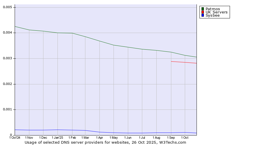 Historical trends in the usage of Patmos vs. UK Servers vs. Sysbee