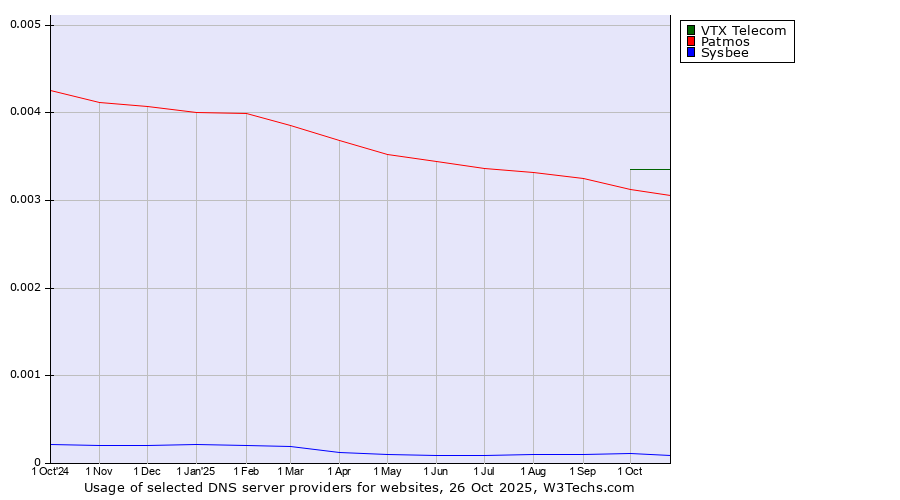 Historical trends in the usage of VTX Telecom vs. Patmos vs. Sysbee