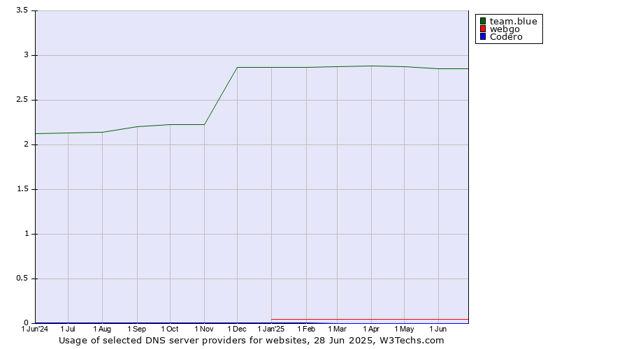 Historical trends in the usage of team.blue vs. webgo vs. Codero