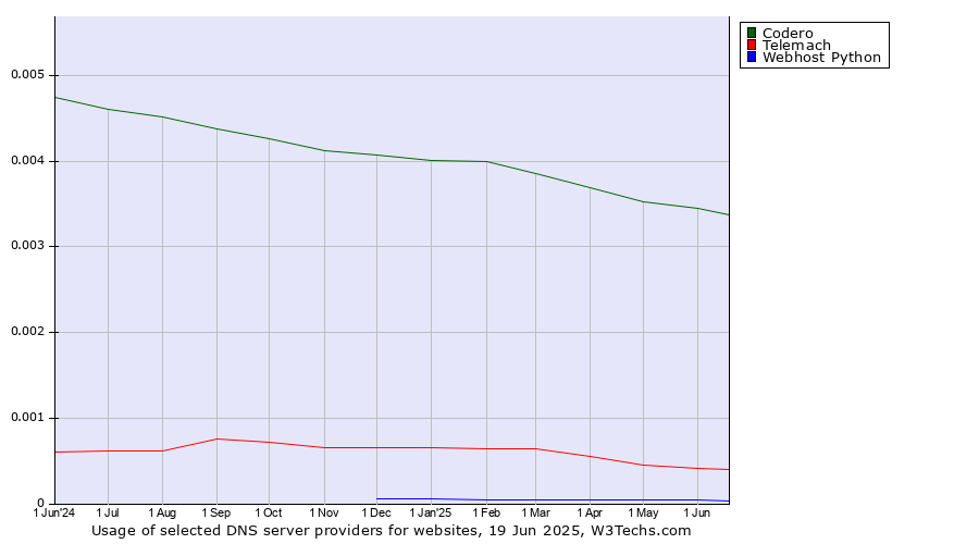 Historical trends in the usage of Codero vs. Telemach vs. Webhost Python