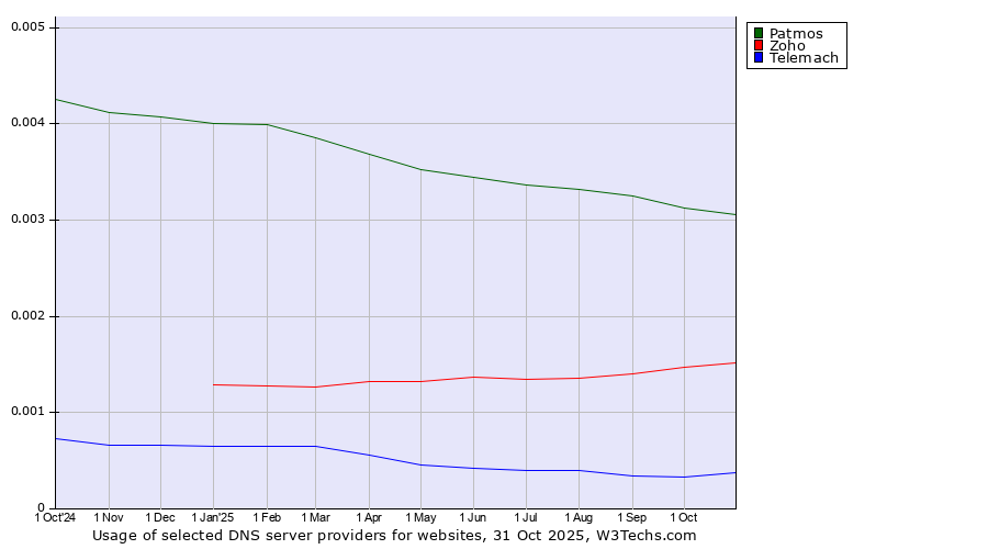 Historical trends in the usage of Patmos vs. Zoho vs. Telemach
