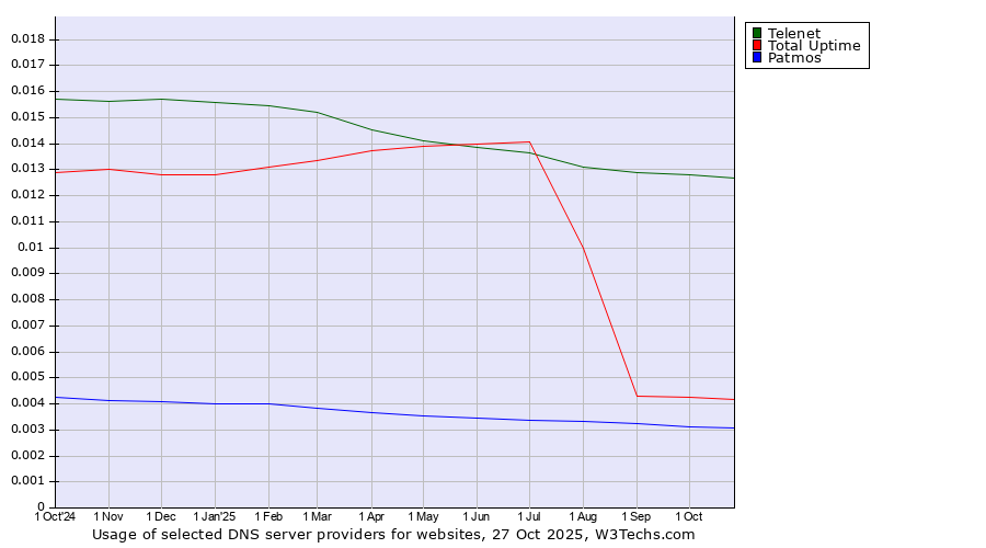 Historical trends in the usage of Telenet vs. Total Uptime vs. Patmos