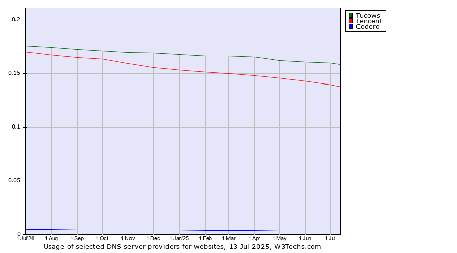 Historical trends in the usage of Tucows vs. Tencent vs. Codero