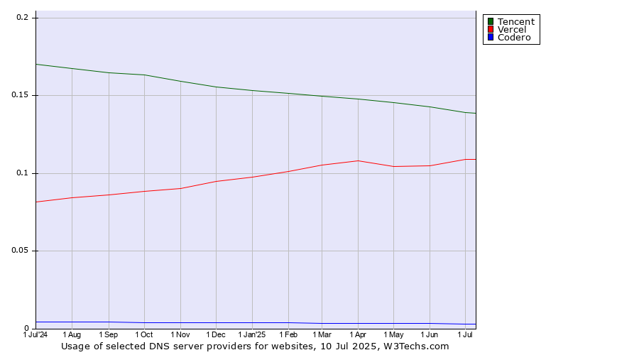 Historical trends in the usage of Tencent vs. Vercel vs. Codero