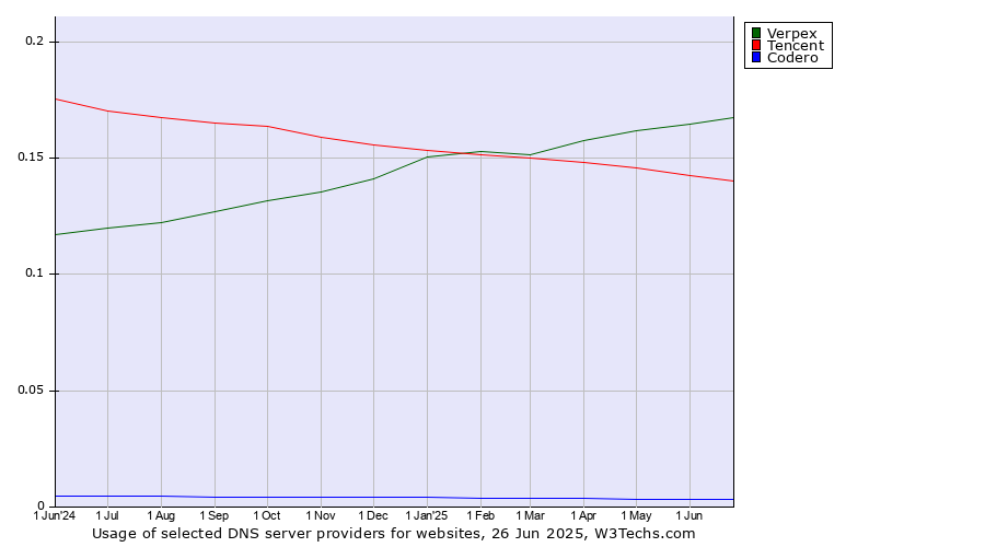 Historical trends in the usage of Verpex vs. Tencent vs. Codero