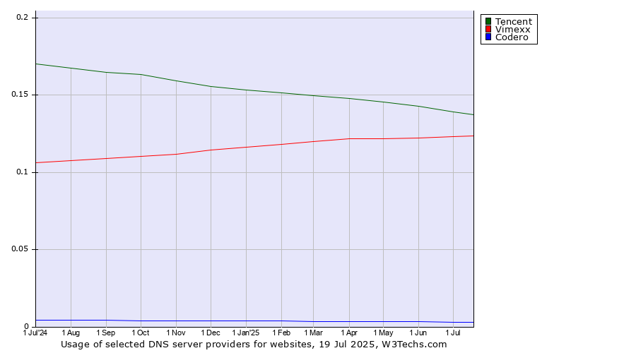 Historical trends in the usage of Tencent vs. Vimexx vs. Codero
