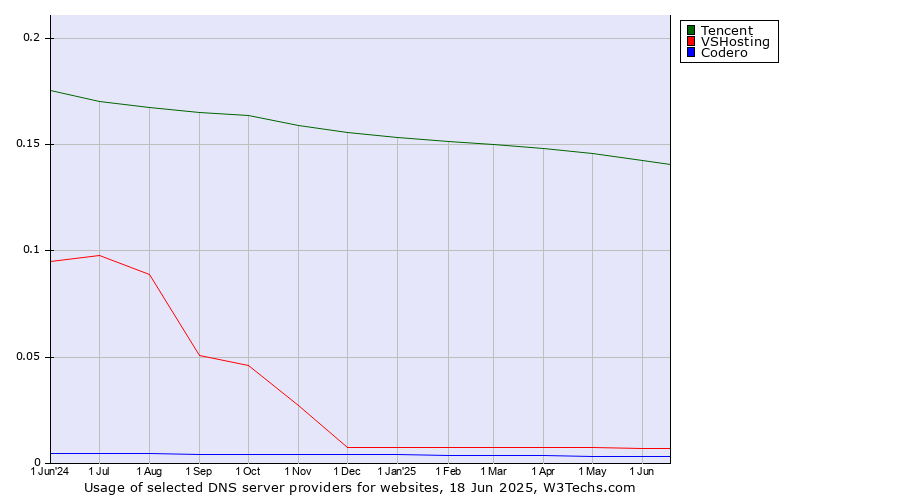 Historical trends in the usage of Tencent vs. VSHosting vs. Codero