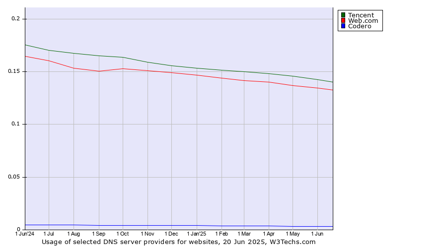 Historical trends in the usage of Tencent vs. Web.com vs. Codero