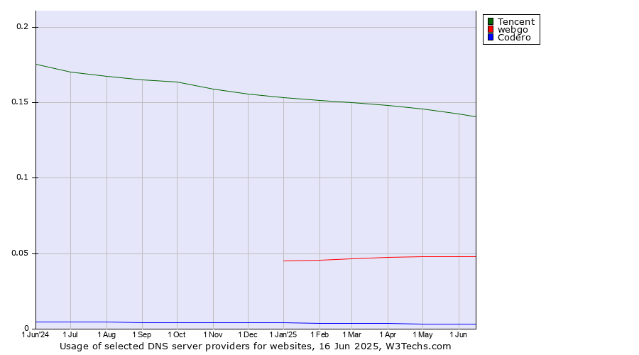 Historical trends in the usage of Tencent vs. webgo vs. Codero