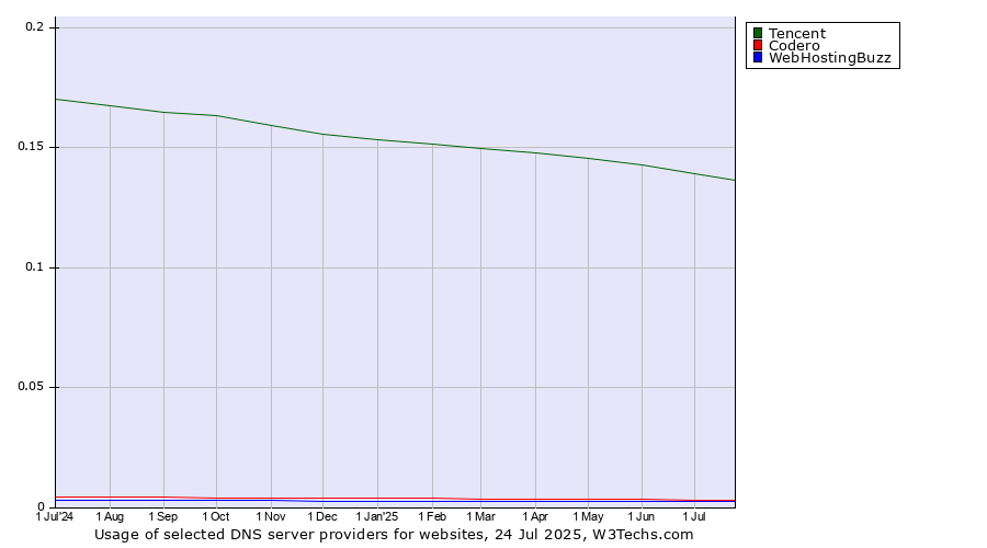Historical trends in the usage of Tencent vs. Codero vs. WebHostingBuzz