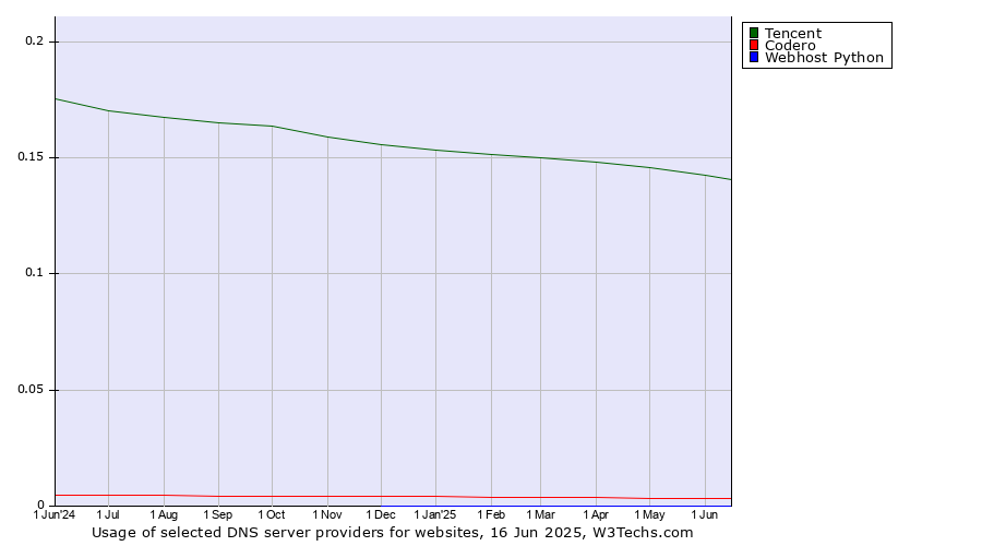 Historical trends in the usage of Tencent vs. Codero vs. Webhost Python