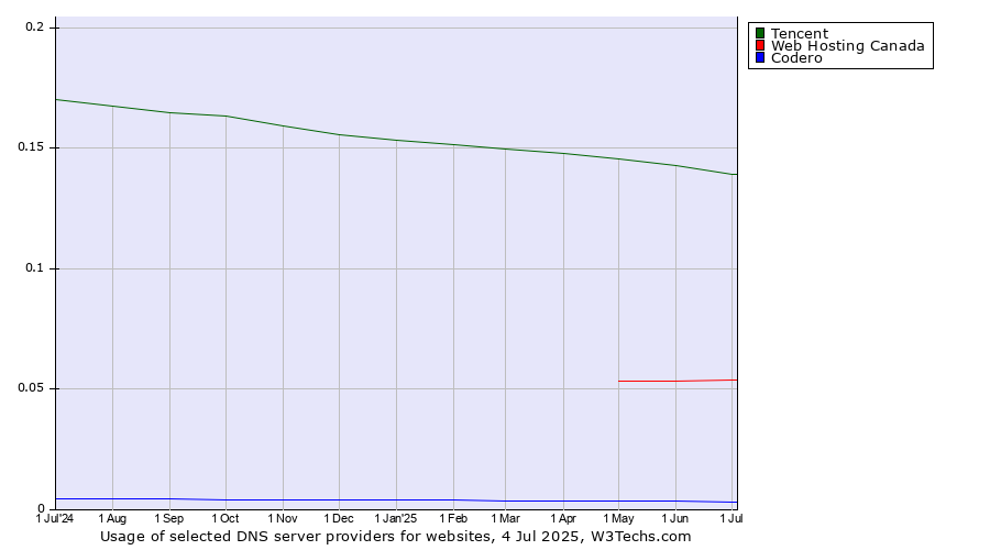 Historical trends in the usage of Tencent vs. Web Hosting Canada vs. Codero