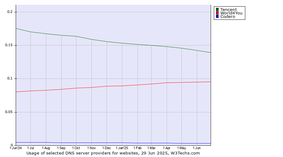 Historical trends in the usage of Tencent vs. World4You vs. Codero
