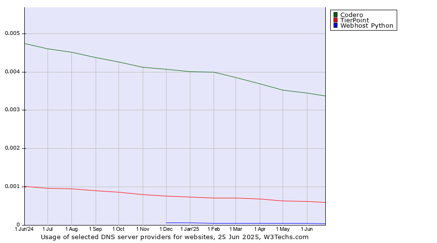 Historical trends in the usage of Codero vs. TierPoint vs. Webhost Python