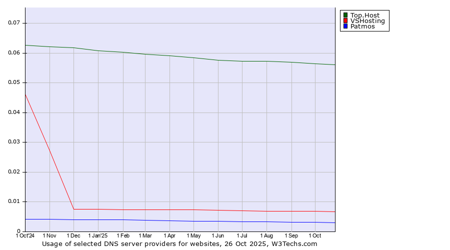 Historical trends in the usage of Top.Host vs. VSHosting vs. Patmos