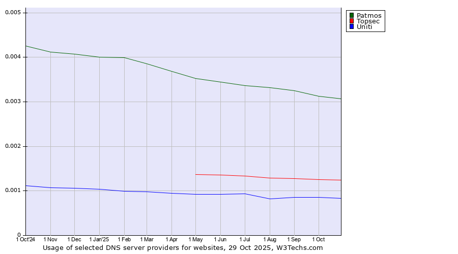 Historical trends in the usage of Patmos vs. Topsec vs. Uniti