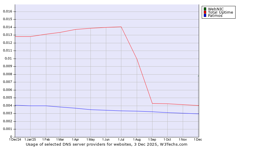 Historical trends in the usage of WebNIC vs. Total Uptime vs. Patmos