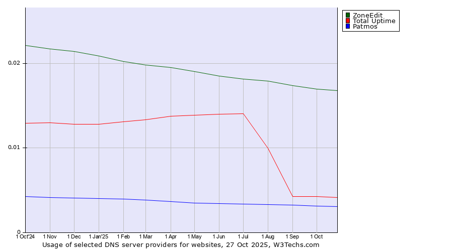 Historical trends in the usage of ZoneEdit vs. Total Uptime vs. Patmos