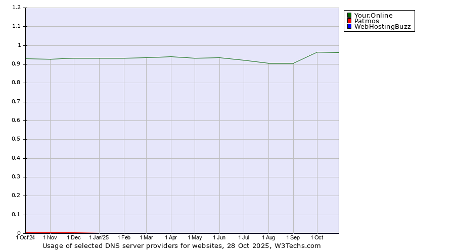 Historical trends in the usage of Your.Online vs. Patmos vs. WebHostingBuzz