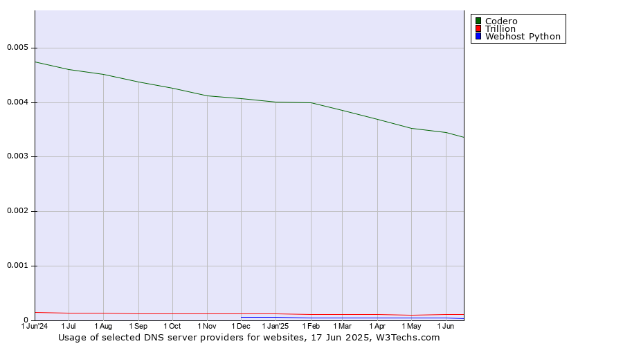 Historical trends in the usage of Codero vs. Trillion vs. Webhost Python