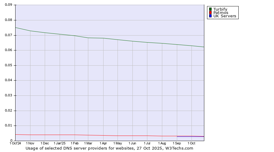 Historical trends in the usage of Turbify vs. Patmos vs. UK Servers